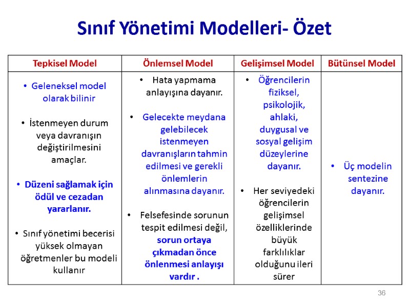 Sınıf Yönetimi Modelleri- Özet 36